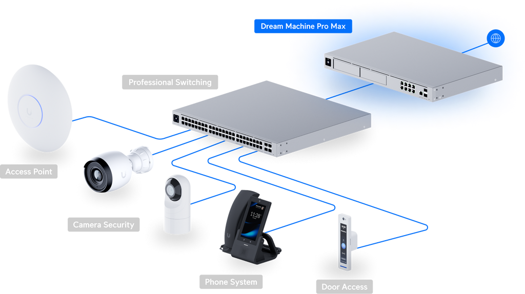 Ubiquiti UDM-PRO-MAX | UniFi Dream Machine Pro Max | (1) 10G SFP+ – Default Title