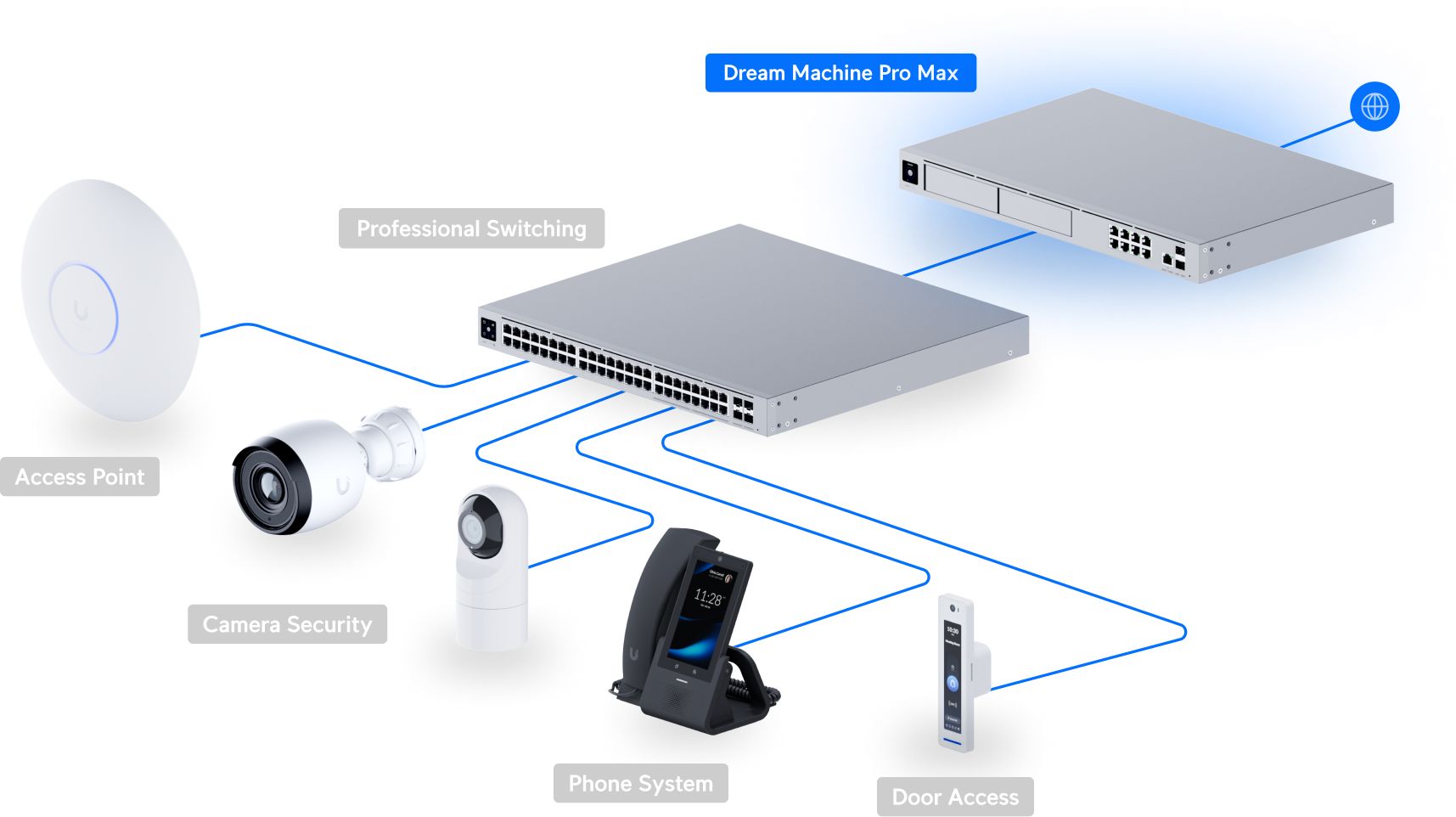 Ubiquiti UDM-PRO-MAX | UniFi Dream Machine Pro Max | (1) 10G SFP+ – Default Title