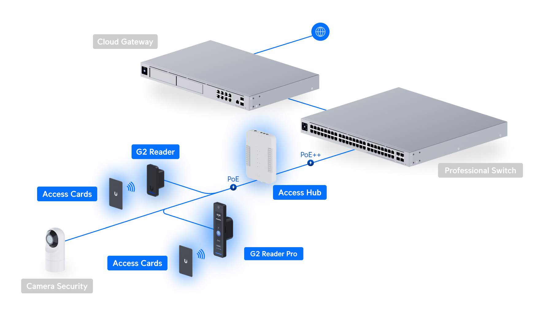 Ubiquiti UA-G2-SK-PRO | UniFi Access Starter Kit G2 Pro – Default Title