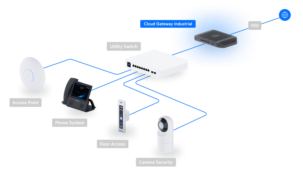 Ubiquiti UCG-INDUSTRIAL | Cloud Gateway Industrial – Default Title