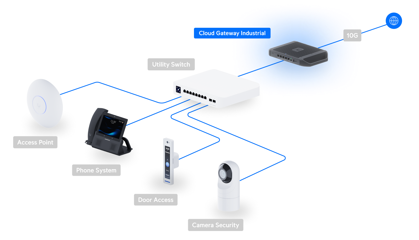 Ubiquiti UCG-INDUSTRIAL | Cloud Gateway Industrial – Default Title
