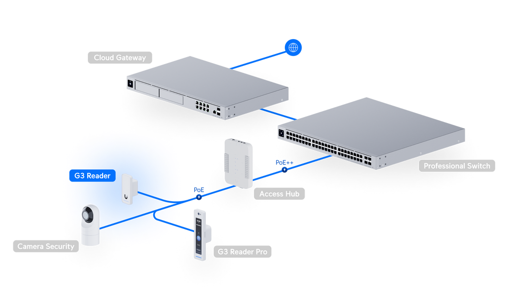 Ubiquiti UA-G3 | UniFi Access Reader G3 – White