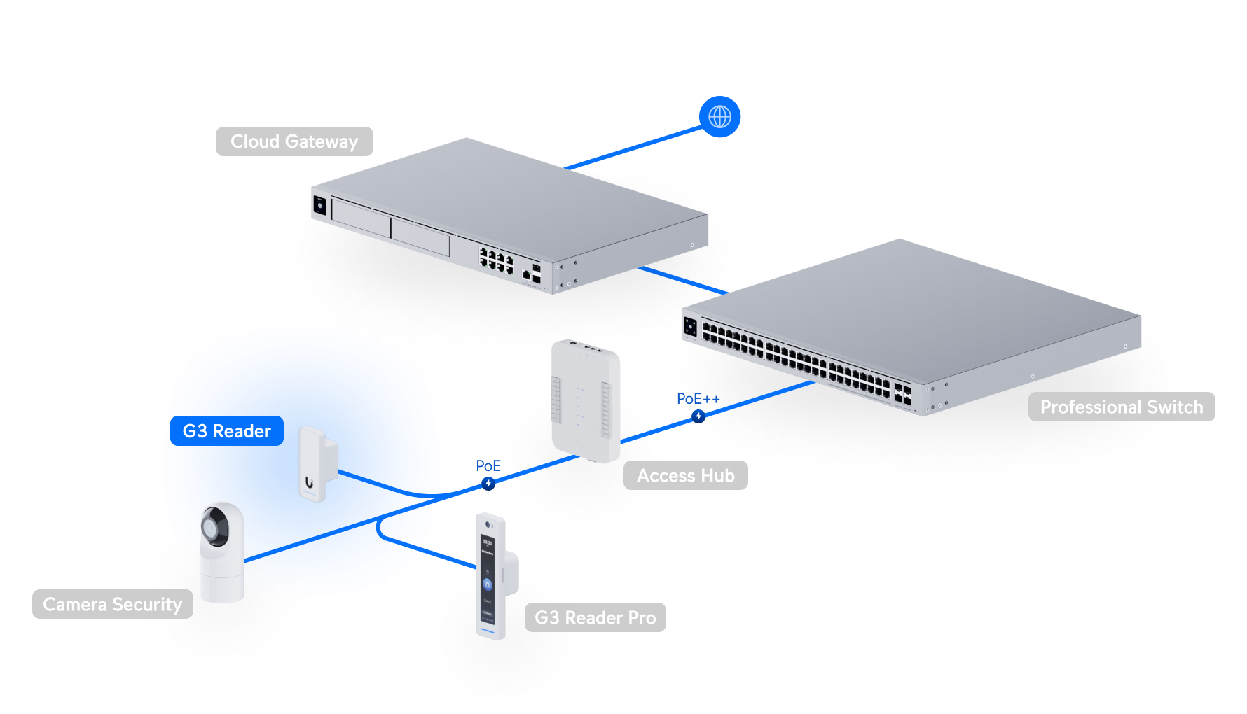 Ubiquiti UA-G3 | UniFi Access Reader G3 – White