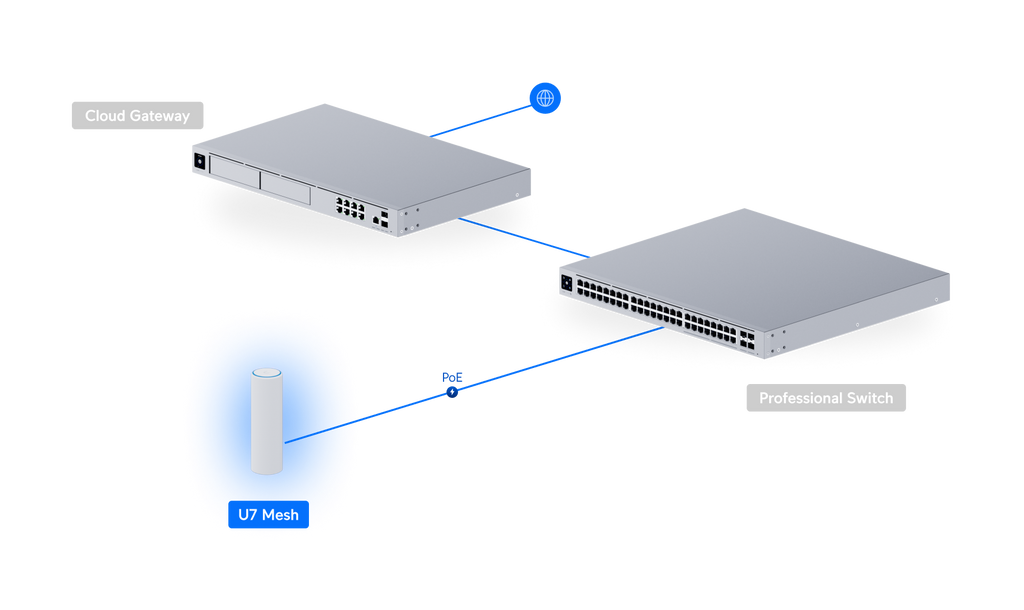 Ubiquiti U7-MESH | UniFi U7 Mesh | WiFi 7 | 2.5 GbE | PoE – Default Title