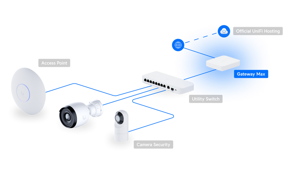 Ubiquiti UXG-MAX | UniFi Gateway Max | (1) 2.5 GbE RJ45 – Default Title