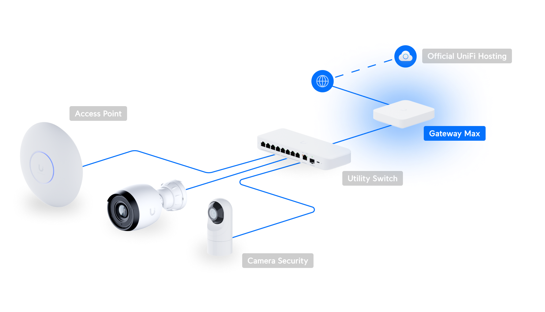 Ubiquiti UXG-MAX | UniFi Gateway Max | (1) 2.5 GbE RJ45 – Default Title