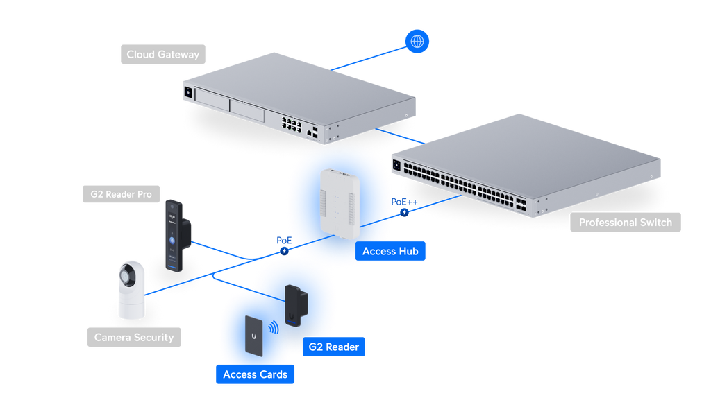 Ubiquiti UA-G2-SK | UniFi Access Starter Kit G2 – Default Title