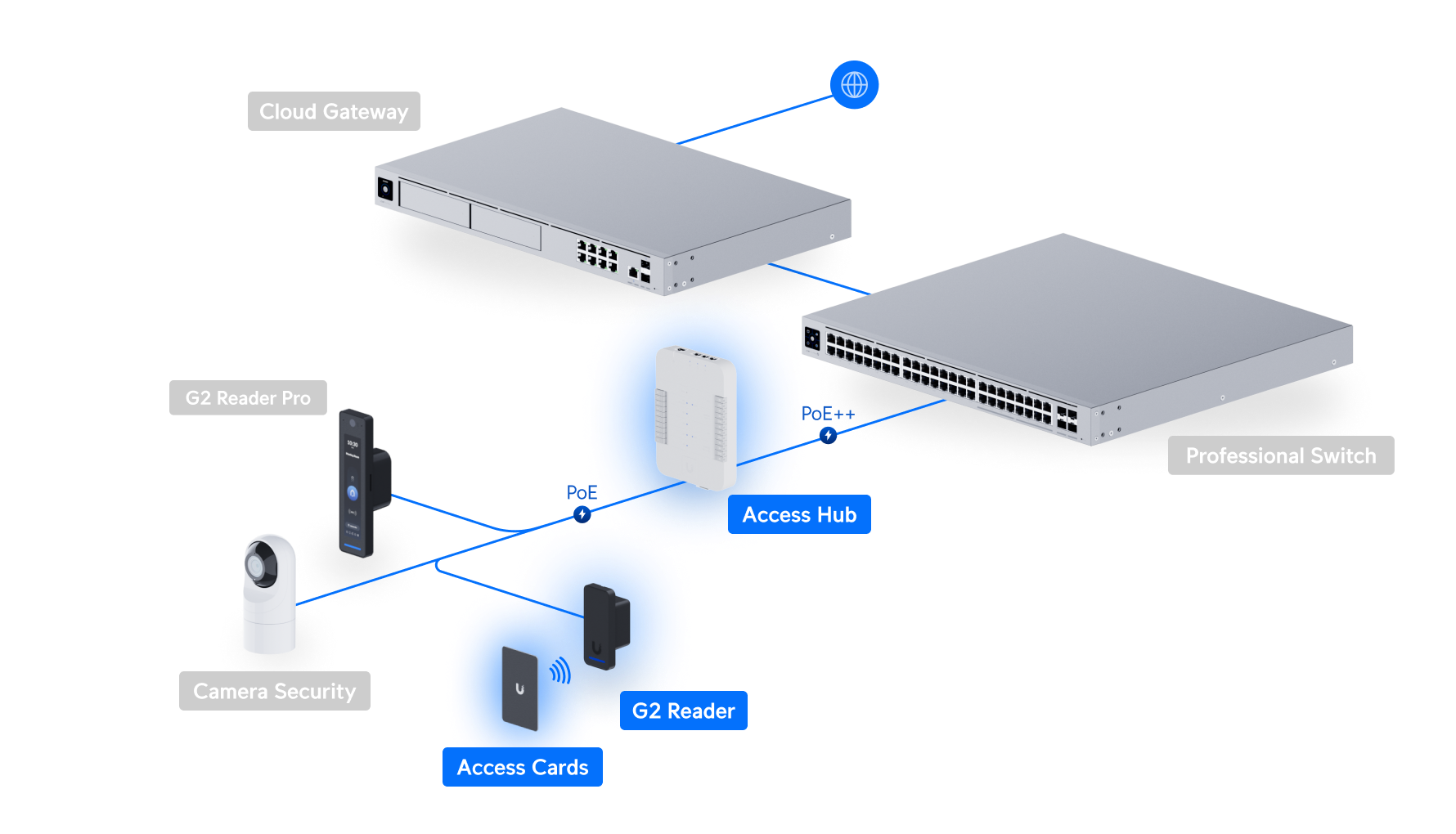 Ubiquiti UA-G2-SK | UniFi Access Starter Kit G2 – Default Title