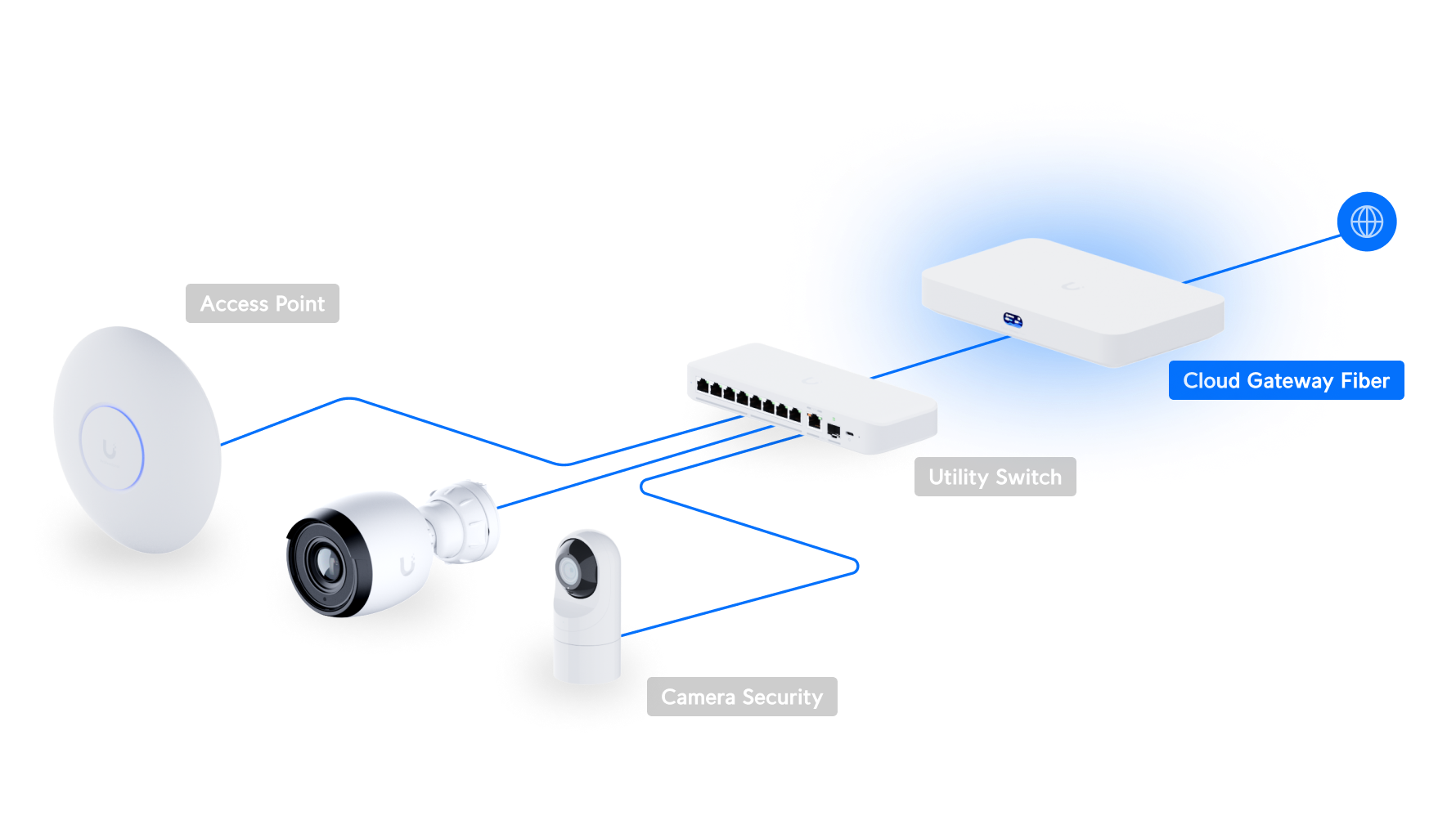 Ubiquiti UCG-FIBER | Cloud Gateway Fiber – Default Title