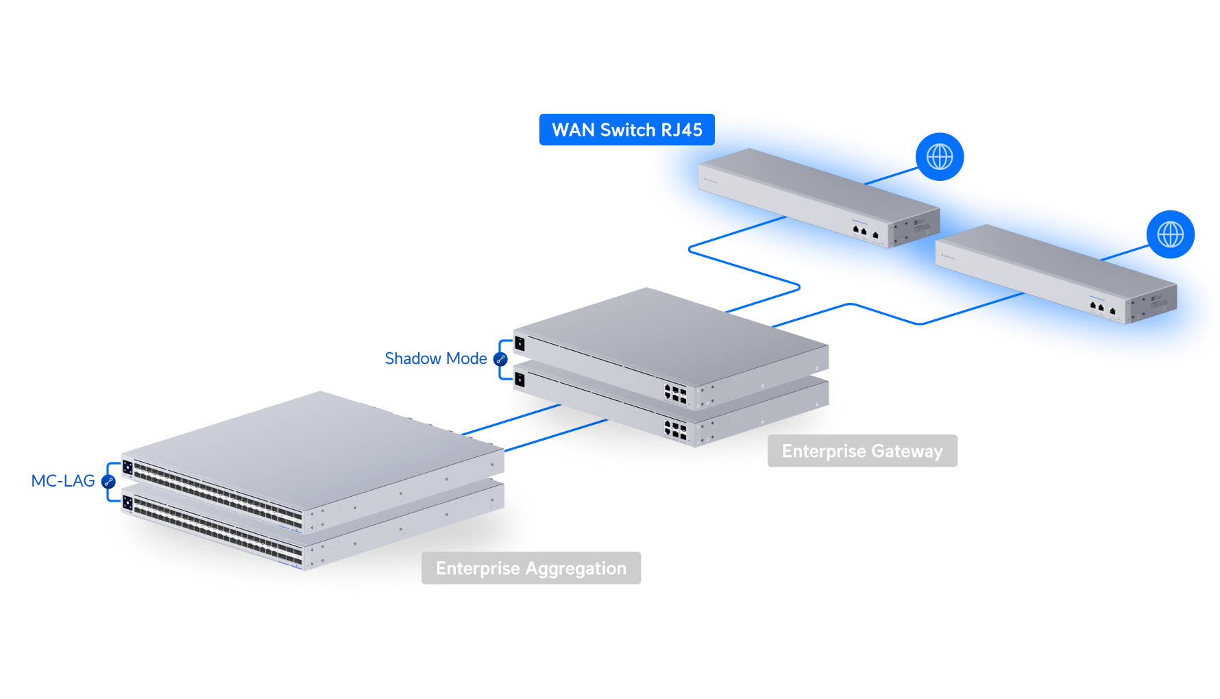 Ubiquiti USW-WAN | UniFi WAN Switch | 10 Gbps Switch – RJ45