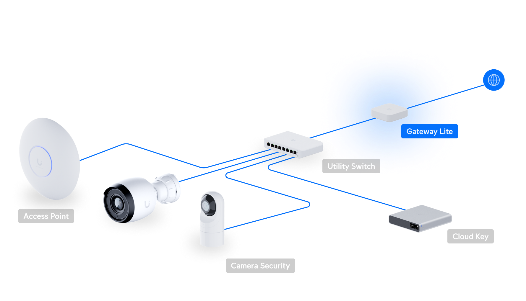 Ubiquiti UXG-LITE | UniFi Gateway Lite | (1) GbE RJ45 – Default Title
