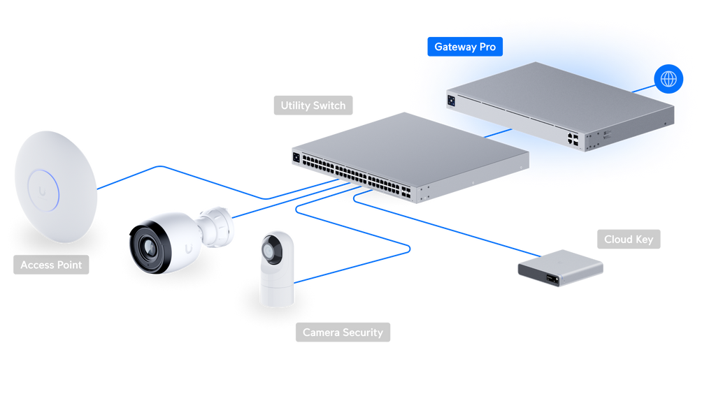 Ubiquiti UXG-PRO | UniFi Gateway Pro | (1) 10G SFP+ – Default Title