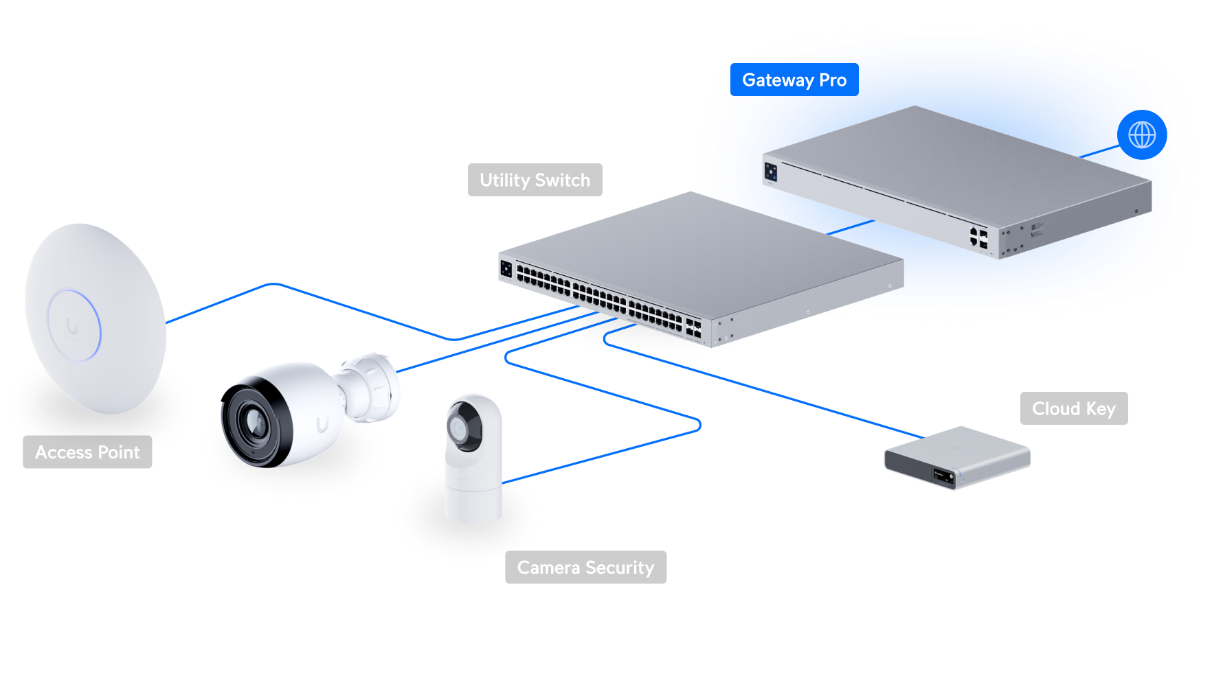 Ubiquiti UXG-PRO | UniFi Gateway Pro | (1) 10G SFP+ – Default Title