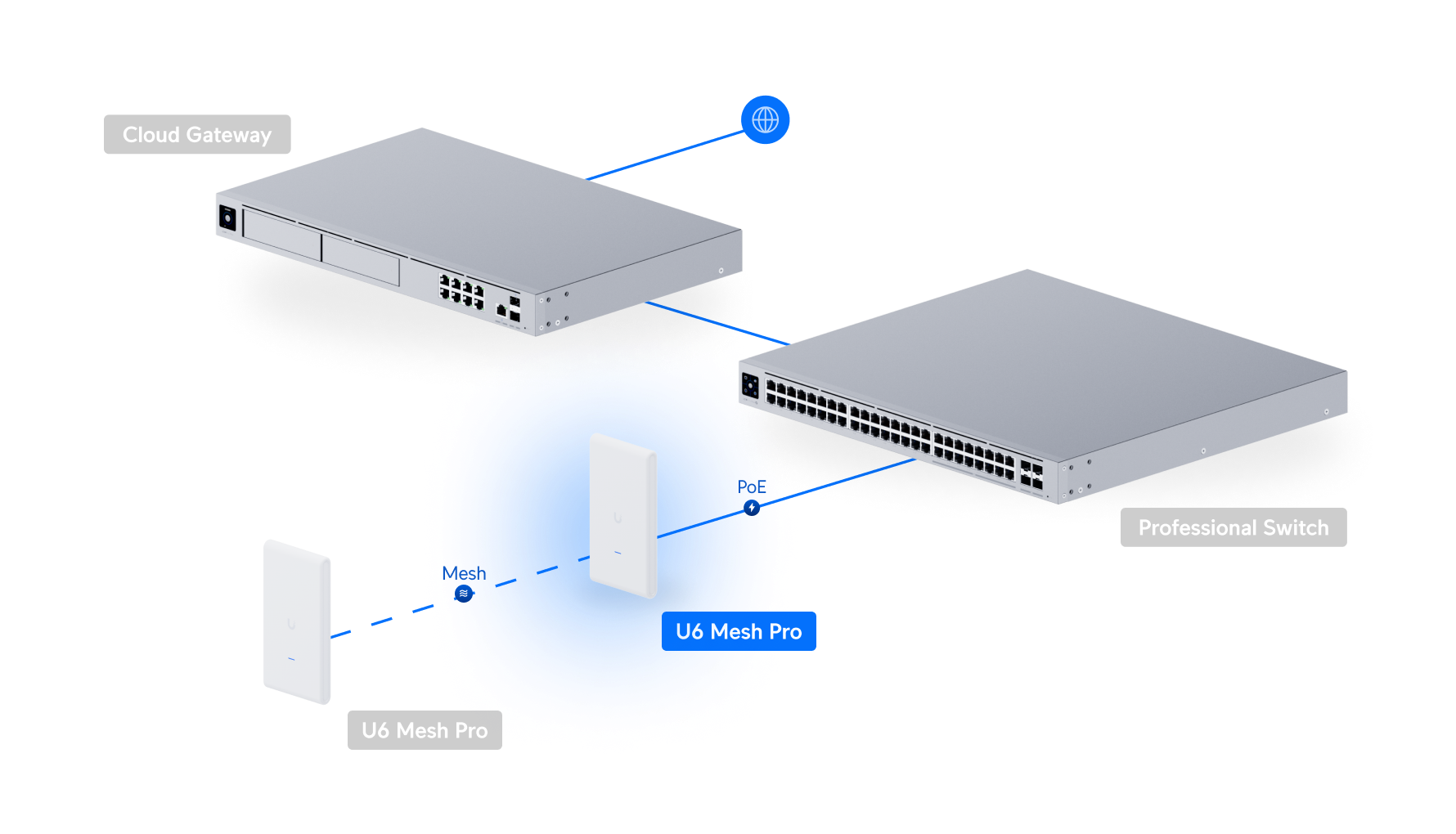 Ubiquiti U6-MESH-PRO | UniFi 6 Mesh Pro | WiFi 6 | GbE | PoE – Default Title