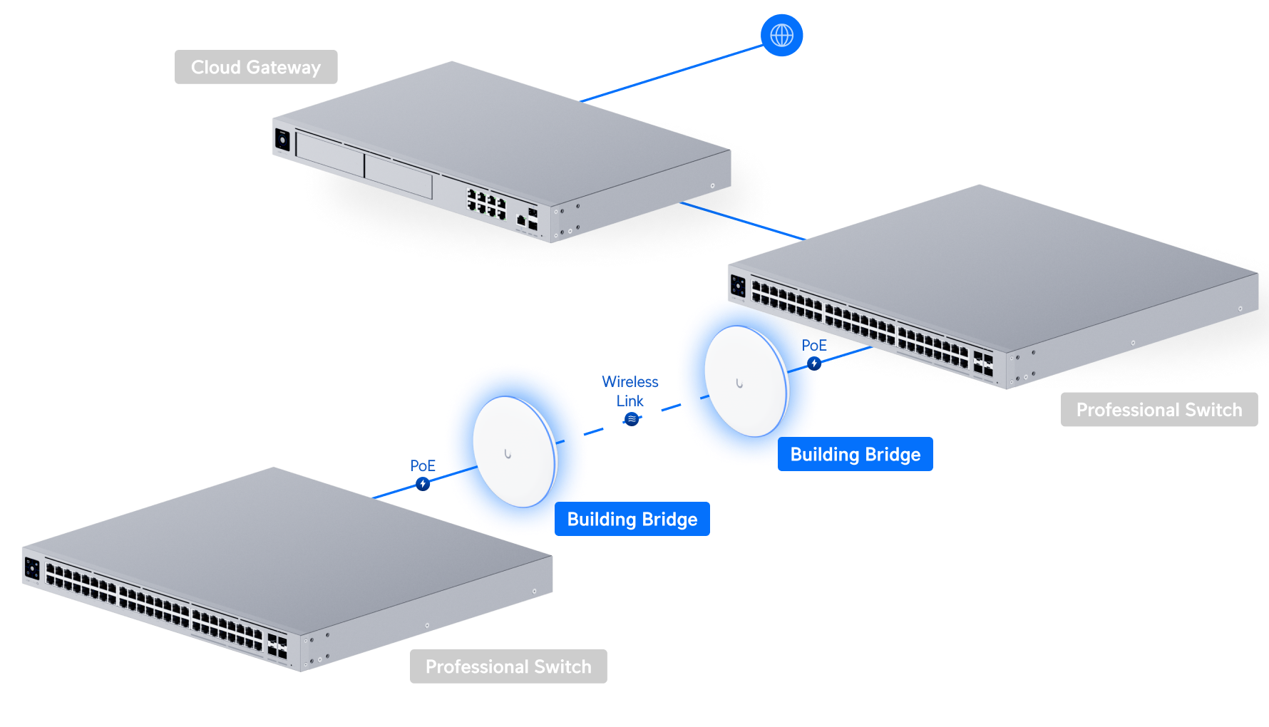 Ubiquiti UBB | UniFi Building‑to‑Building Bridge – Default Title