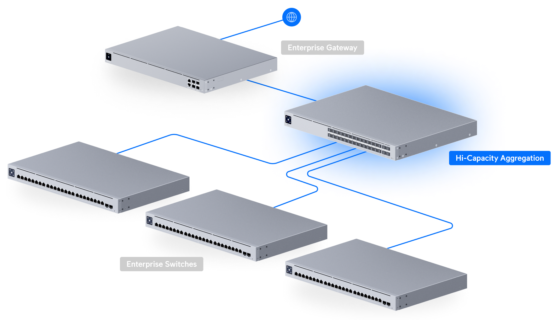 Ubiquiti USW-PRO-AGGR | UniFi Pro Aggregation Switch | 380 Gbps Switch – Default Title