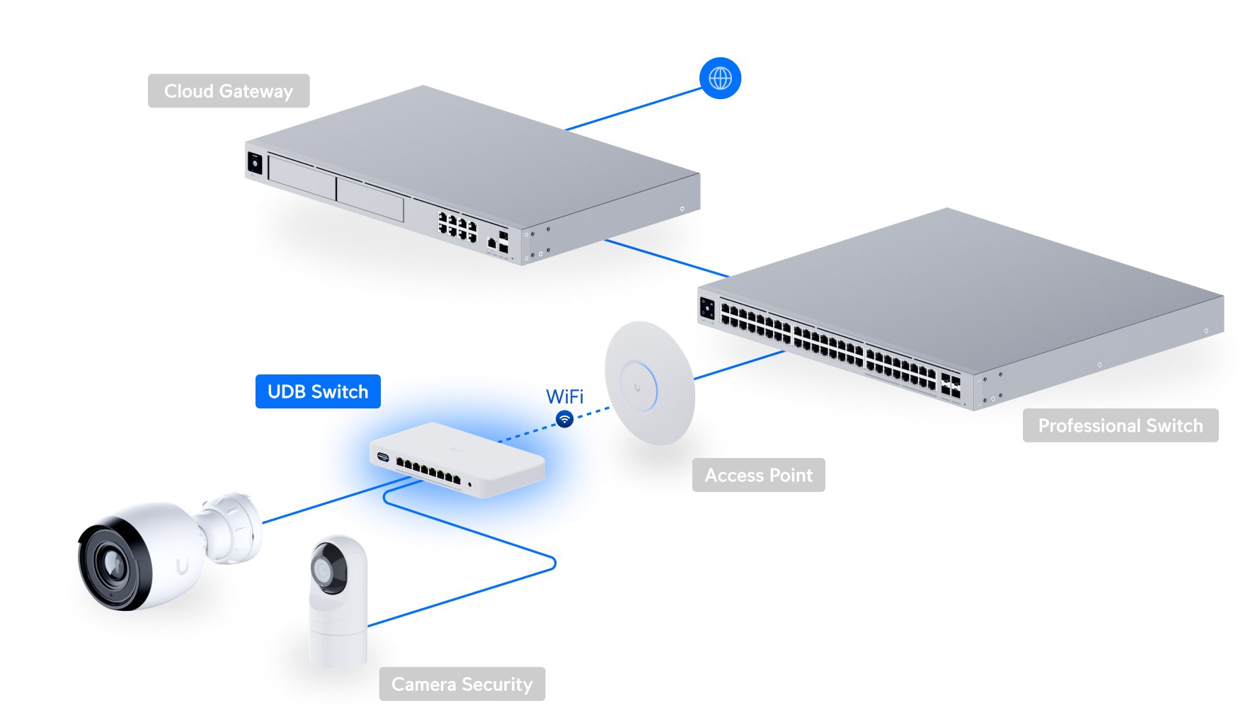 Ubiquiti UDB-SWITCH | UniFi Device Bridge Switch – Default Title