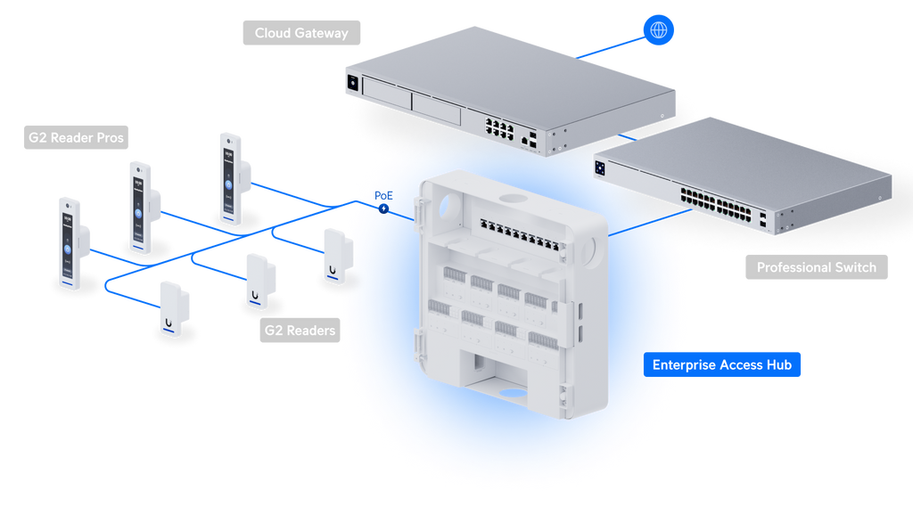 Ubiquiti EAH-8 | EdgeAccess Hub 8 – Default Title