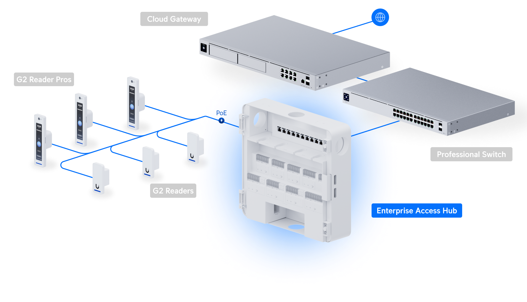 Ubiquiti EAH-8 | EdgeAccess Hub 8 – Default Title