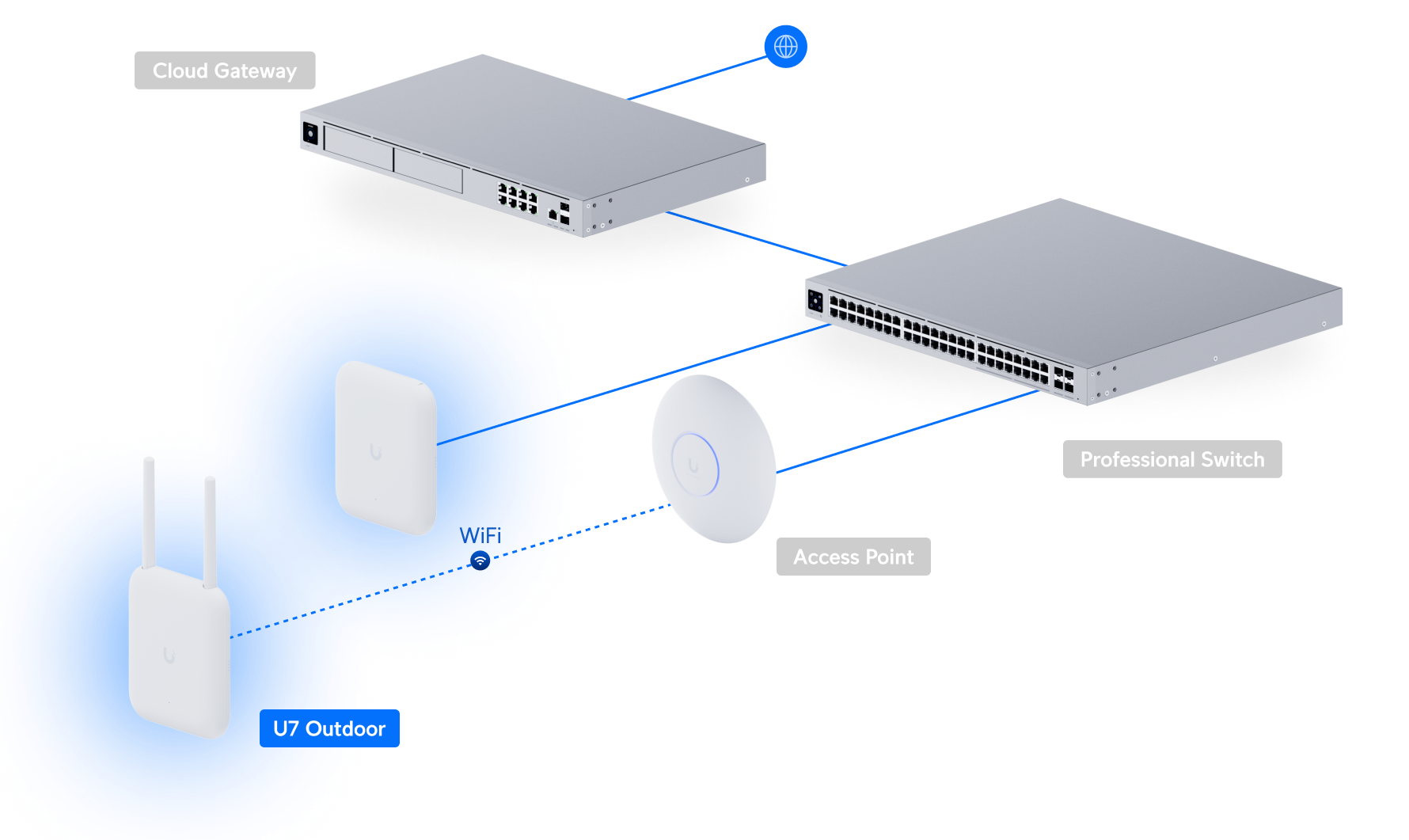 Ubiquiti U7-OUTDOOR | UniFi U7 Outdoor | WiFi 7 | 2.5 GbE | PoE+ – Default Title