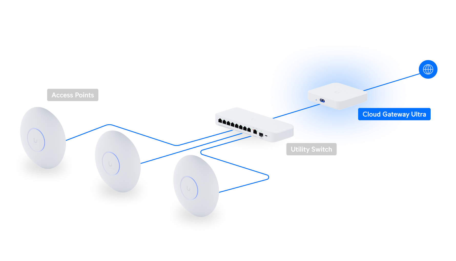 Ubiquiti UCG-ULTRA | Cloud Gateway Ultra – Default Title