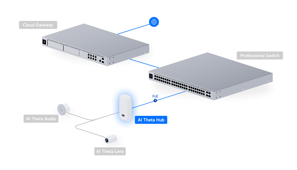 Ubiquiti UVC-AI-THETA-HUB | AI Theta Hub | PoE – Default Title