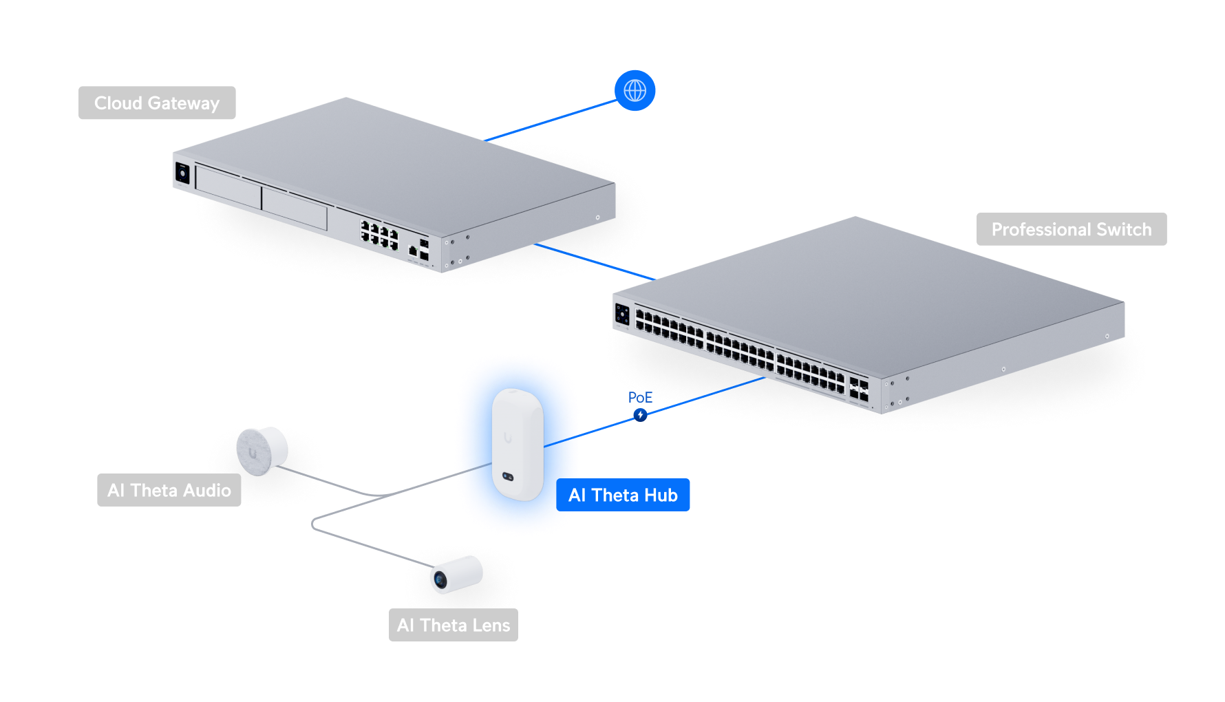 Ubiquiti UVC-AI-THETA-HUB | AI Theta Hub | PoE – Default Title