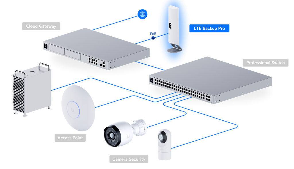 Ubiquiti U-LTE-BACKUP-PRO | UniFi LTE Backup Pro – Default Title