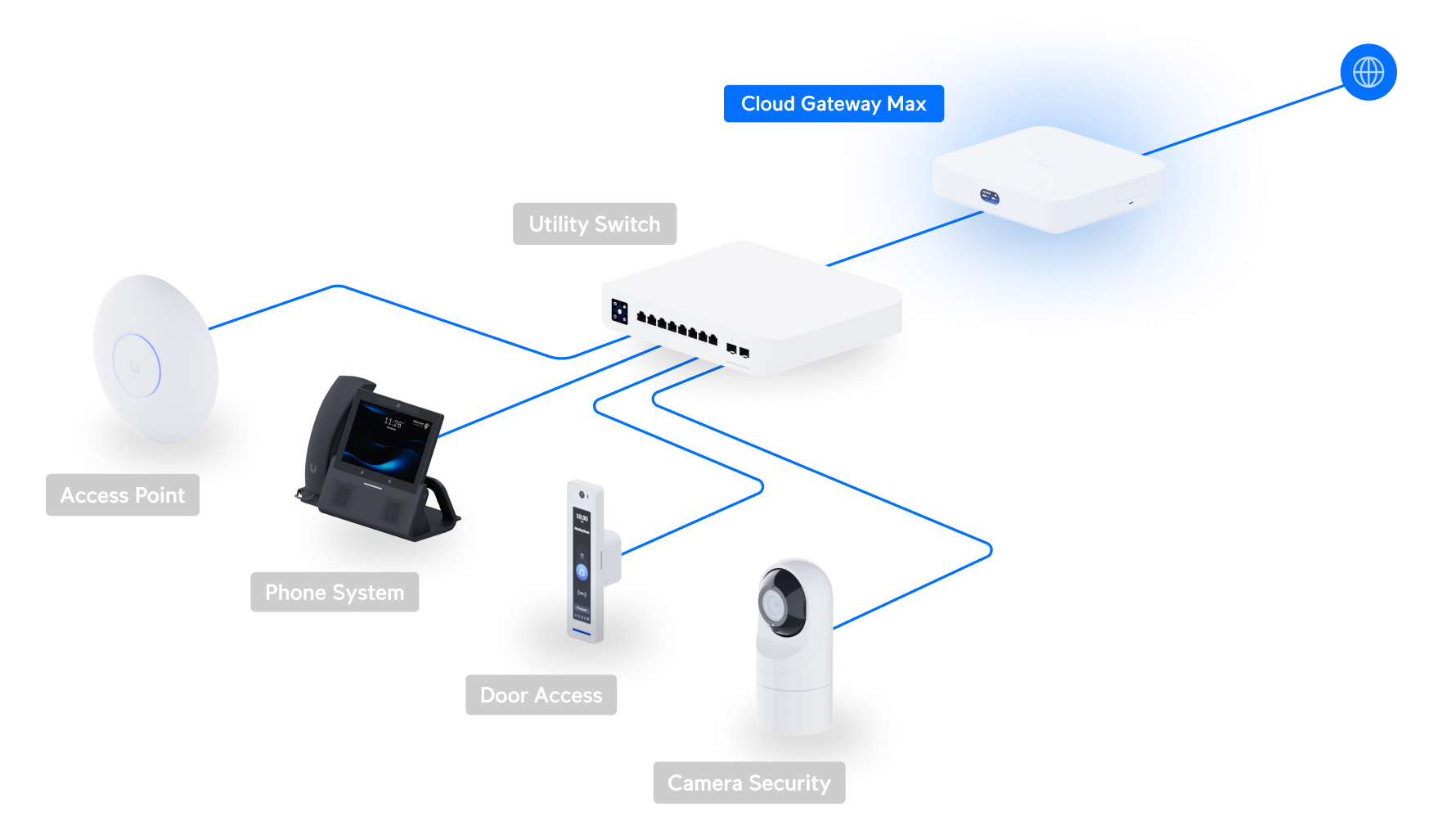 Ubiquiti UCG-MAX | Cloud Gateway Max – Default Title