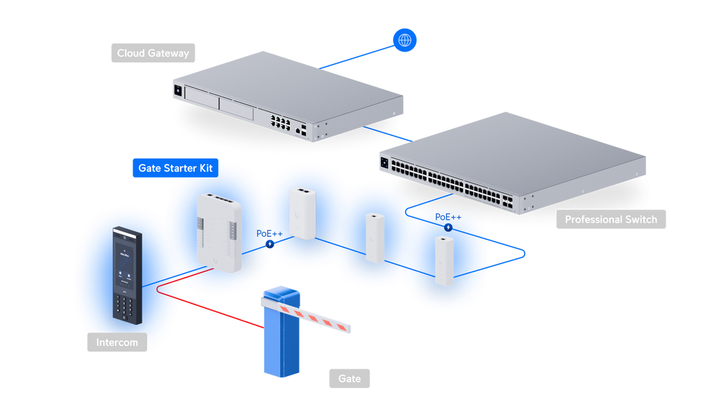 Ubiquiti UA-SK-GATE | UniFi Access Gate Starter Kit – Default Title