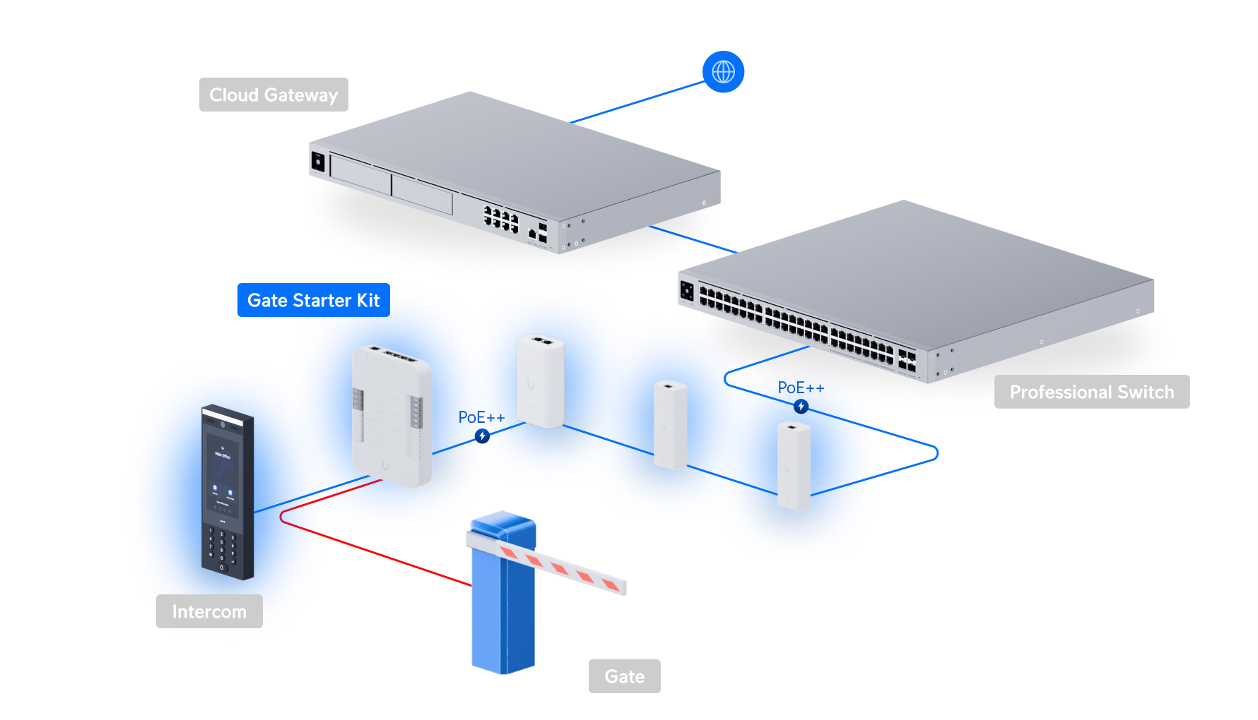 Ubiquiti UA-SK-GATE | UniFi Access Gate Starter Kit – Default Title