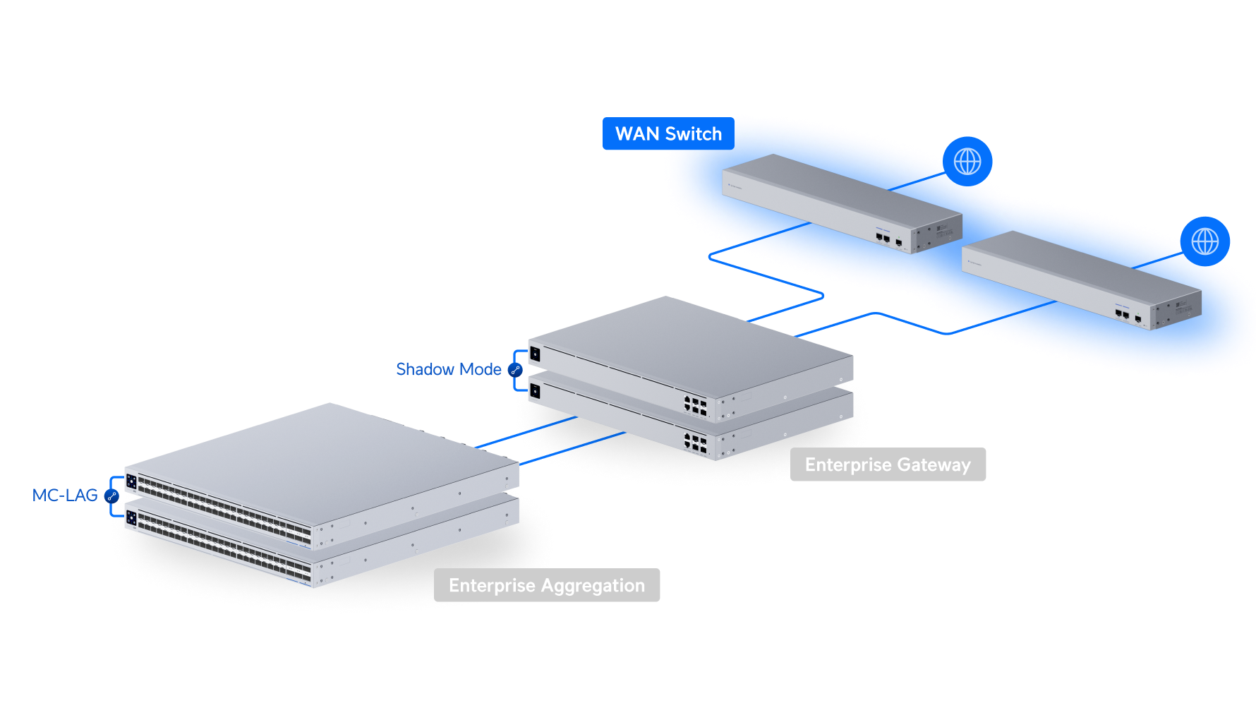 Ubiquiti USW-WAN | UniFi WAN Switch | 10 Gbps Switch – Default Title