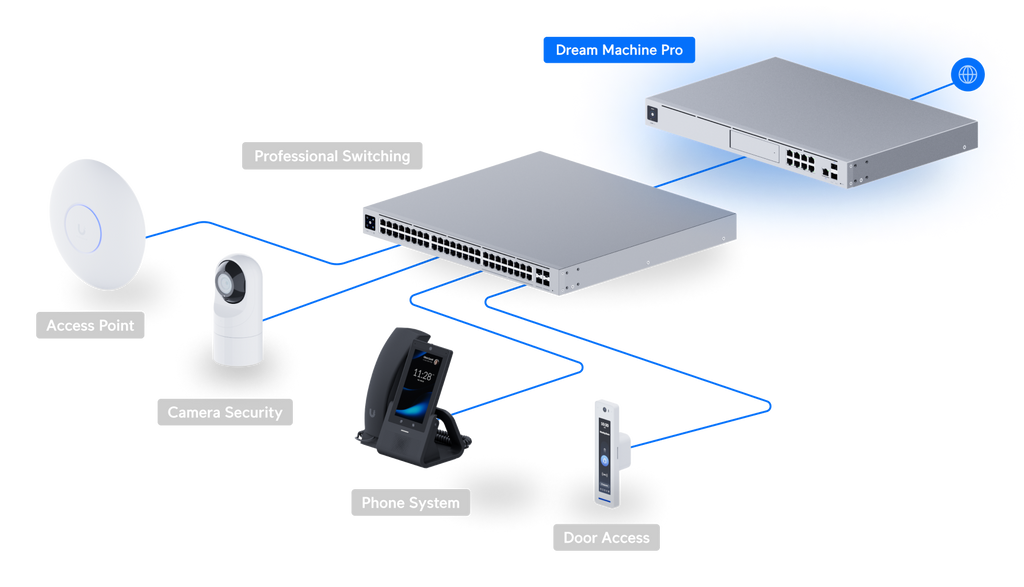 Ubiquiti UDM-PRO | UniFi Dream Machine Pro | (1) 10G SFP+ – Default Title