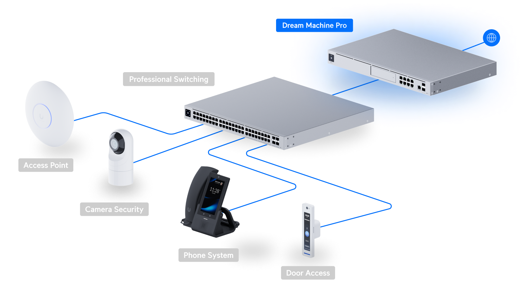 Ubiquiti UDM-PRO | UniFi Dream Machine Pro | (1) 10G SFP+ – Default Title