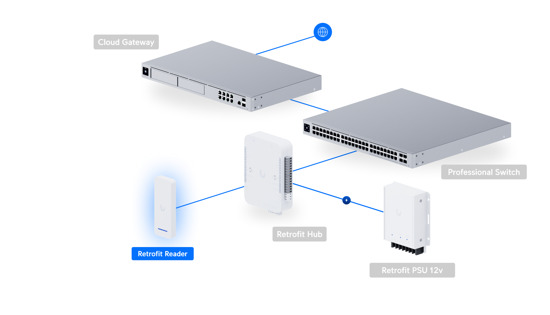 Ubiquiti UA-RETROFIT-READER | UniFi Retrofit Reader – White