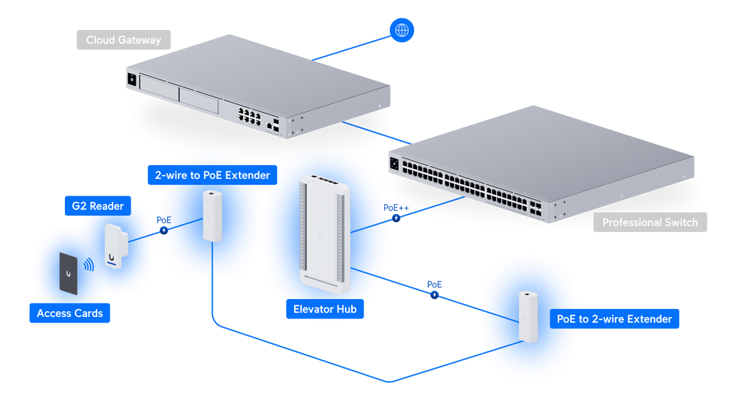 Ubiquiti UA-SK-ELEVATOR | UniFi Access Elevator Starter Kit – Default Title