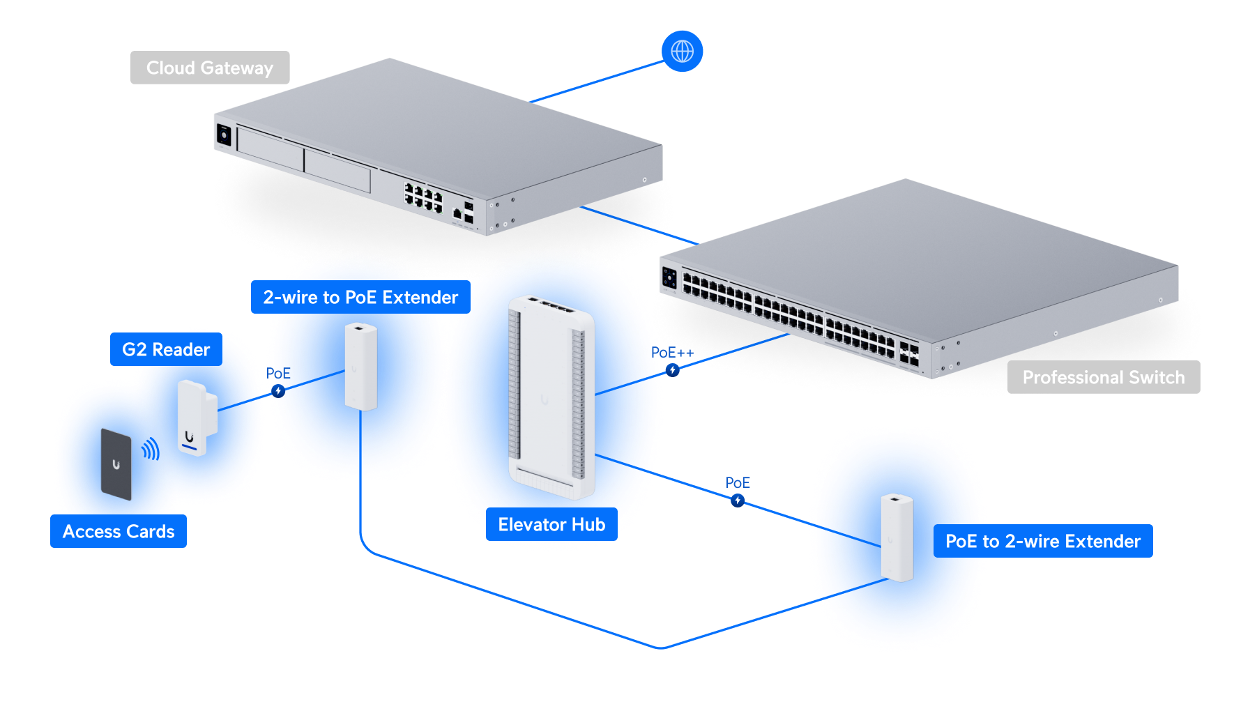 Ubiquiti UA-SK-ELEVATOR | UniFi Access Elevator Starter Kit – Default Title